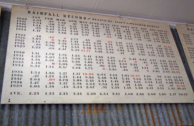 Rainfall totals for Blanco Texas 1920-1940